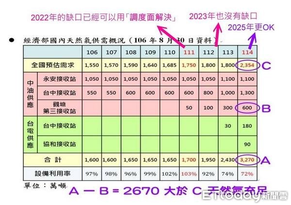 ▲▼根據政府資料台灣不缺天然氣，興建「三接」完全無法避免毀損藻礁。（圖／潘忠政提供）