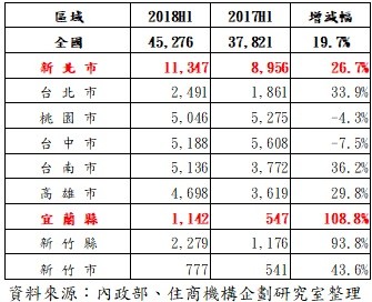 ▲▼全國暨六都、宜蘭與新竹縣市使照量(不含農舍)（圖／住商機構企劃研究室彙整）
