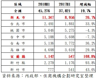 ▲▼全國暨六都、宜蘭與新竹縣市使照量(不含農舍)（圖／住商機構企劃研究室彙整）