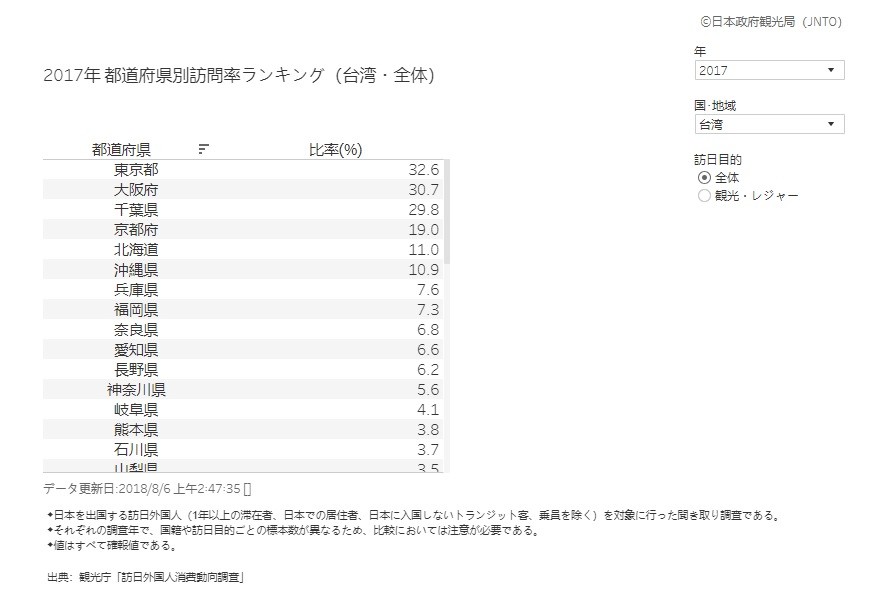 ▲▼台灣人究竟多喜歡去日本？資料顯示，有19％台人赴日次數超過10次。（圖／翻攝自日本政府觀光局）