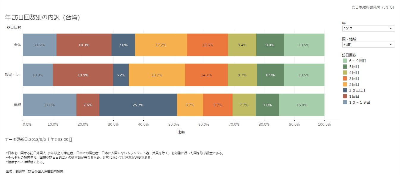 ▲▼台灣人究竟多喜歡去日本？資料顯示，有19％台人赴日次數超過10次。（圖／翻攝自日本政府觀光局）