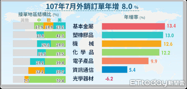 ▲▼ 經濟部統計處今天公布7月份外銷訂單統計，7月外銷訂單金額為418.0億美元，創下歷年同月新高，年增8.4%。（圖／取自經濟部統計處）