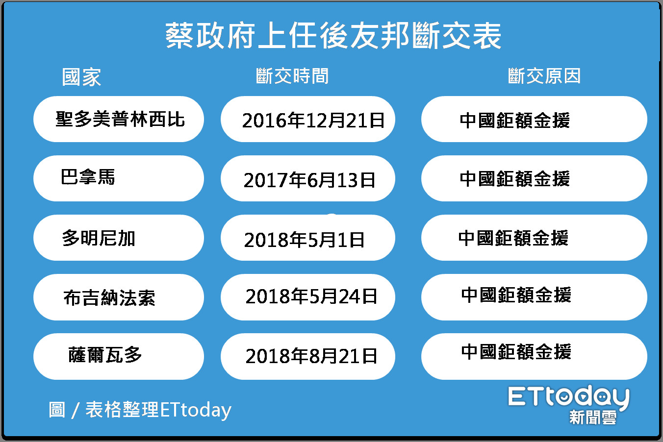 ▲蔡英文上任邦交國斷交整理。（製表／ETtoday）