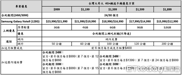 ▲▼台灣大哥大Samsung Galaxy Note9專案資費。（表／台灣大提供）