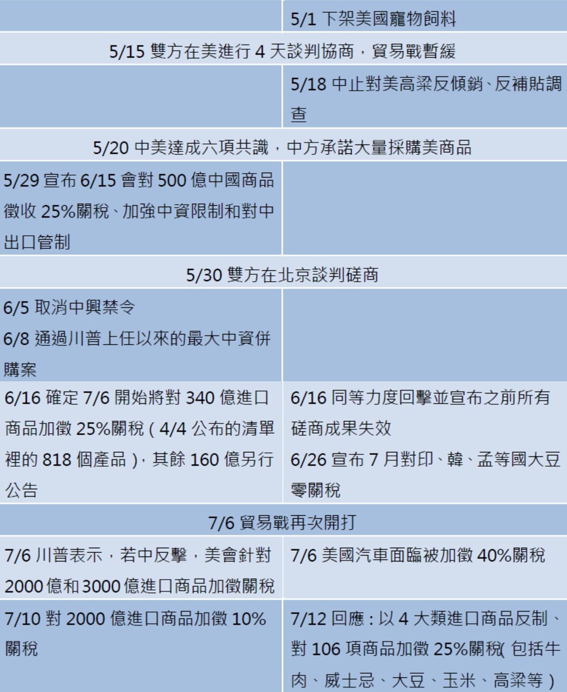 ▲▼中美貿易戰半年大事紀。（表／記者楊子萱製作）