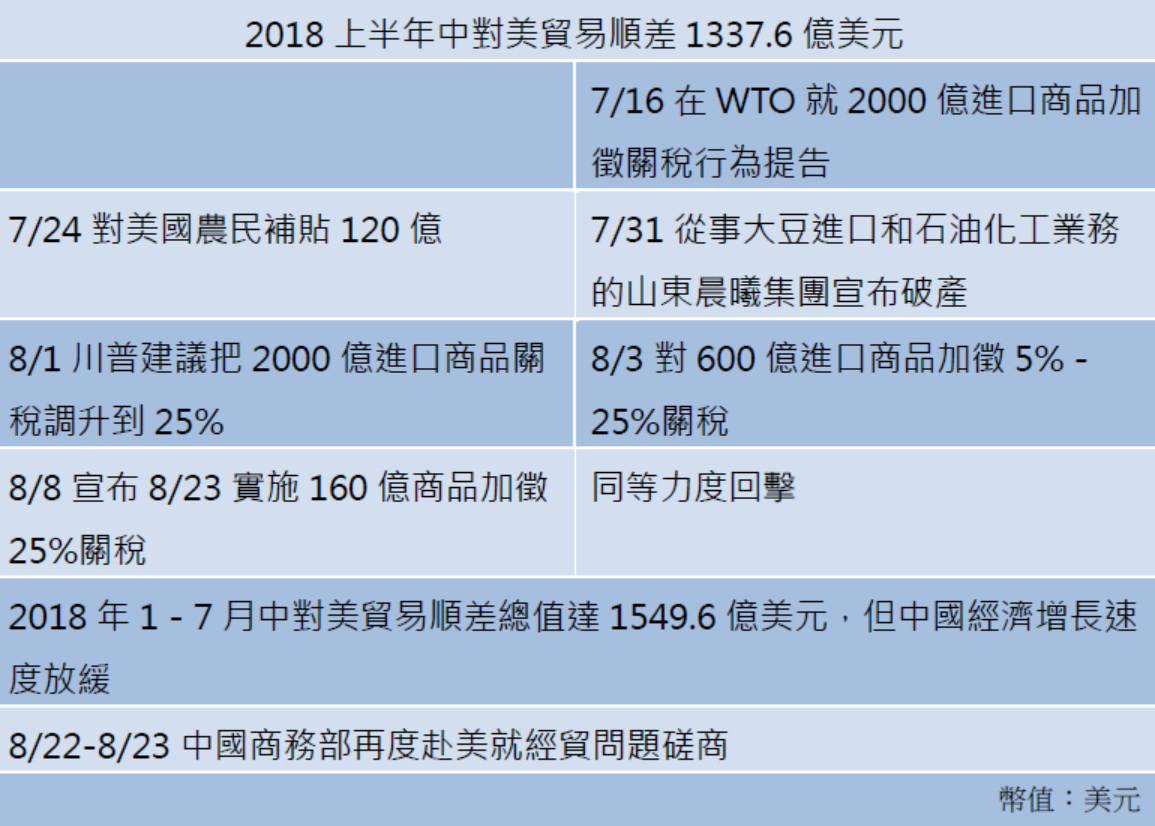 ▲▼中美貿易戰半年大事紀。（表／記者楊子萱製作）