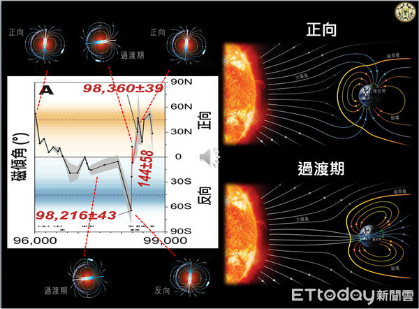 ▲▼地球磁場倒轉最快100年內完成，千年內恐將發生。（圖／台大地質系教授沈川洲簡報翻攝）