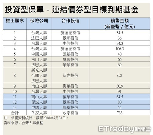 ▲▼台灣7家壽險公司至2018年7月底，共推出15檔的連結債券型目標到期基金的投資型保單，共募集733億元。（圖／記者李蕙璇繪製）