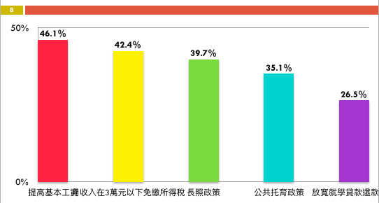 ▲▼針對蔡英文政府的青年政策，民進黨公布最新民調結果。（圖／民進黨提供）