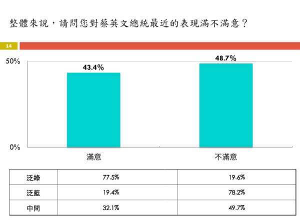 ▲▼民進黨公布民調，蔡英文不滿意度高於滿意度。（圖／民進黨提供）