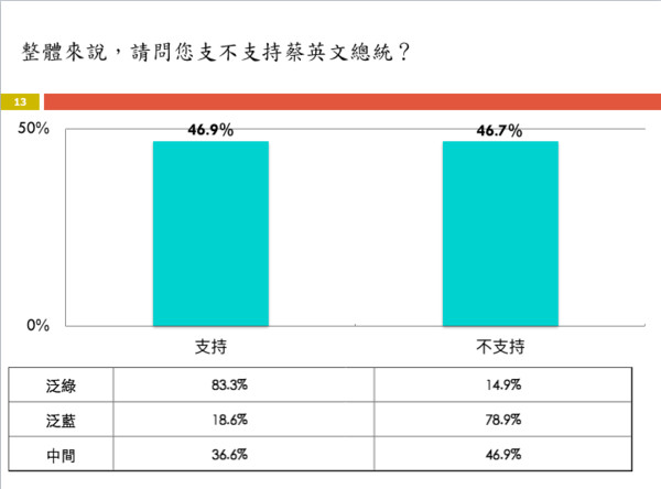 ▲▼民進黨公布民調，蔡英文不滿意度高於滿意度。（圖／民進黨提供）