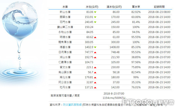 ▲▼熱帶性低氣壓在南部地區發威，造成南部淹水災情，不過也因為持續降雨灌入水庫，讓過去水位偏低的狀況可以一次改善。（圖／取自水利署網站）