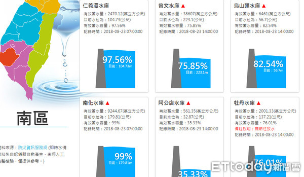 ▲▼熱帶性低氣壓在南部地區發威，造成南部淹水災情，不過也因為持續降雨灌入水庫，讓過去水位偏低的狀況可以一次改善。（圖／取自水利署網站）