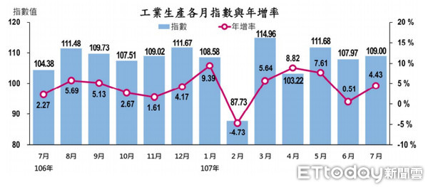 ▲▼經濟部統計處今天公布7月工業生產統計，指數創下歷年同月新高，不過下半年成長可能趨緩。（圖／取自經濟部網站）