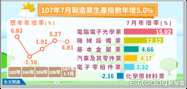 ▲▼經濟部統計處今天公布7月工業生產統計，指數創下歷年同月新高，不過下半年成長可能趨緩。（圖／取自經濟部網站）