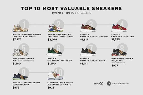 ▲2018最有價值球鞋Top10。（圖／翻攝自Highsnobiety、Pinterest、Adidas、Stock X）