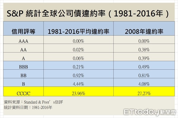 ▲▼Standard & Poor’s統計全球公司債違約率。（圖／記者李蕙璇攝）