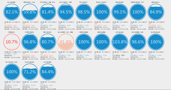 ▲▼台南水庫衝破100%。（圖／翻攝自用數據看台灣網站）