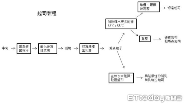 起司製作圖。（圖／好食課提供）