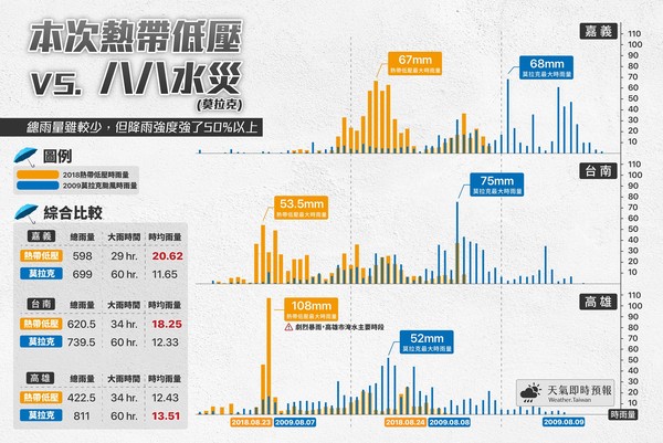 ▲▼823水災與88水災的降雨比較。（圖／翻攝天氣即時預報粉絲專頁）