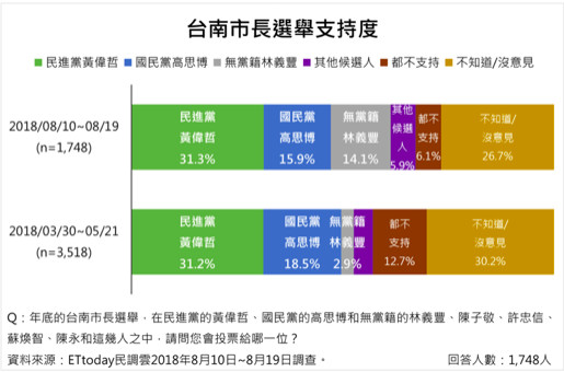 ▲▼台南市長選情民調結果。（圖／ETtoday製表）