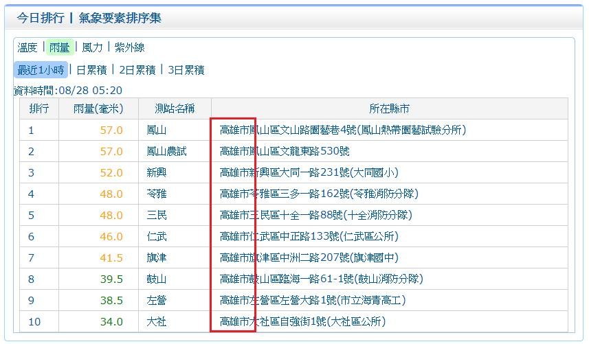 鄭明典清晨再PO文，時雨量排名前十都在高雄。（圖／翻攝自Facebook／鄭明典）