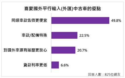 蟬聯信賴度調查NO.1的中古車網站　你猜對了嗎？（圖／ETtoday民調）