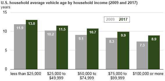 新車太貴沒錢買　美國車主平均每10年才能換車（圖／翻攝自車廠／美國能源資訊管理局）