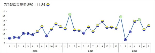 ▲▼7月製造業景氣燈號連續2個月亮低迷的黃藍燈。（圖／台經院提供）