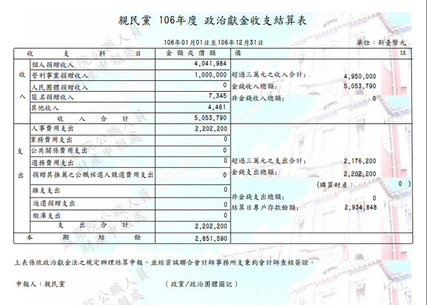 ▲中華統一促進黨、民進黨、國民黨、親民黨、時代力量2017年度政治獻金收支結算表。（圖／翻攝自監察院）