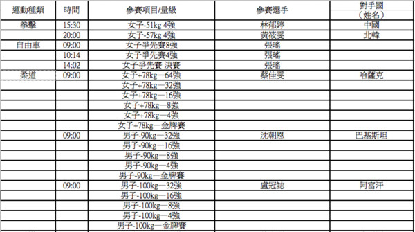 ▼2018雅加達亞運，中華隊31日出賽一覽表。（圖／中華奧會提供） 
