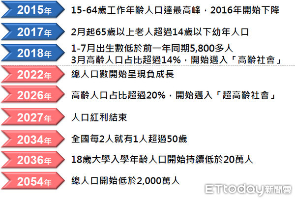 ▲▼▲國發會公布最新人口推估，列出10大人口結構警訊，國發會說，為了避免最糟的情況，現在政府就必須提出政策。（圖／取自國發會資料）