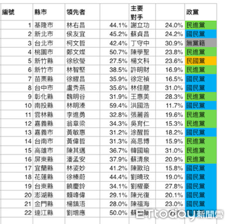 ▲2018縣市藍綠新版圖會如何位移？（圖／民調中心製）