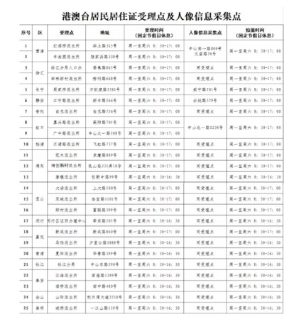 ▲上海「港澳台居民居住證」辦理發放，部分地區「人像採集」與遞件申請地方不同             。（圖／翻攝大陸網站）