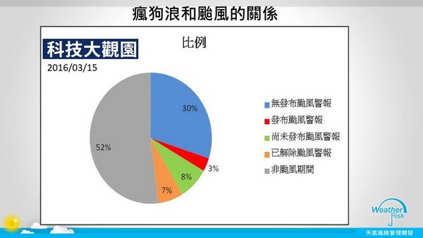 ▲▼瘋狗浪。（圖／天氣風險公司提供）