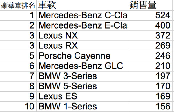 ▲▼神車鬼月銷量破千一支獨秀　BMW最慘銷量最高不到200台。（圖／交通部監理所、各家車廠）