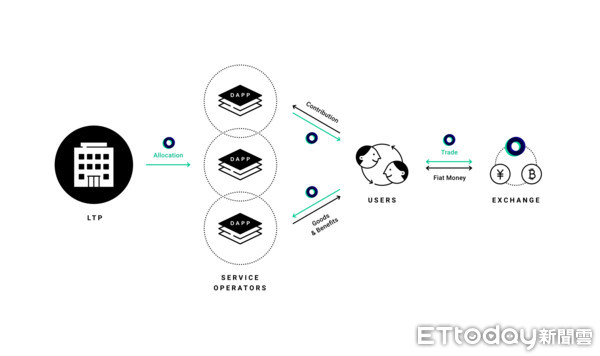 ▲LINE數位代幣「LINK」使用機制。（圖／LINE提供）