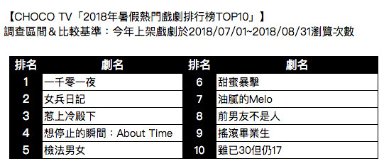 ▲CHOCO TV宣布2018年暑假熱門戲劇排行榜TOP10《一千零一夜》、《女兵日記》熱門劇關亞軍。（圖／CHOCO TV提供）
