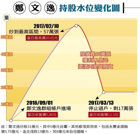 【炒大同陸資現形】炒股撈11億　市場派龍頭鄭文逸曝光