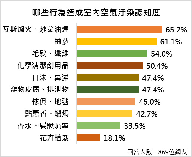 ▲▼ 空氣清淨機民調結果 。（圖／資料照）