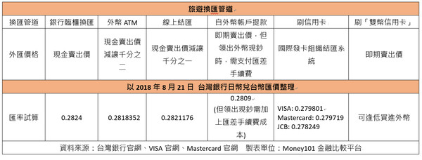 ▲▼旅遊換匯管道比較。（圖／Money101金融比較平台製表）