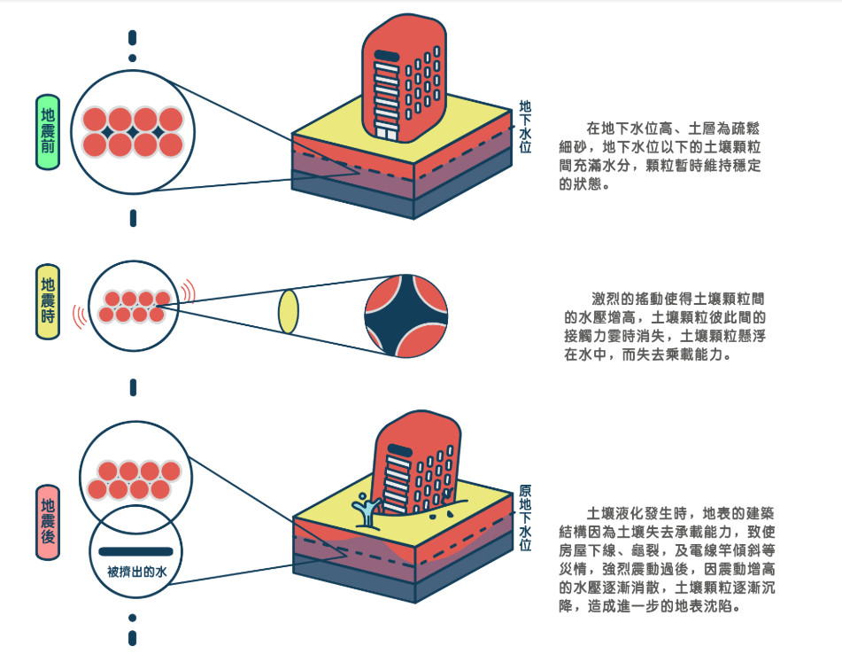 ▲▼土壤液化三要件 。（圖／災害潛勢地圖網站）