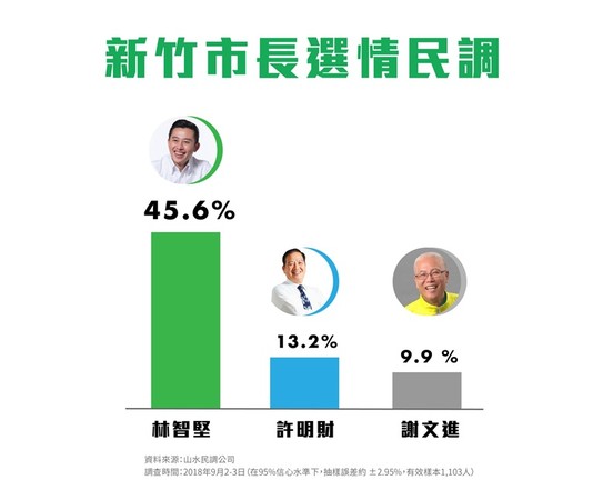 林智堅獲45％支持 洪耀福：新竹市民不買單負面選舉（圖／新竹市政府提供）