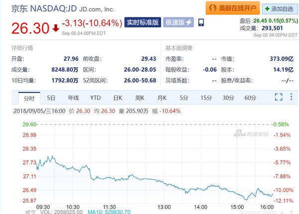 ▲▼京東股價連兩日雪崩下跌。（圖／翻攝自新浪網）