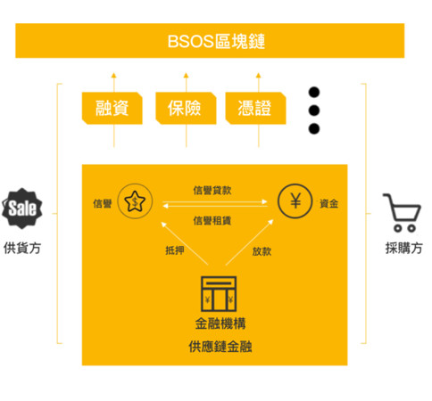 ▲▼BSOS宣布即將推出全球首創大宗供應鏈數據交換平台。（圖／BSOS提供）