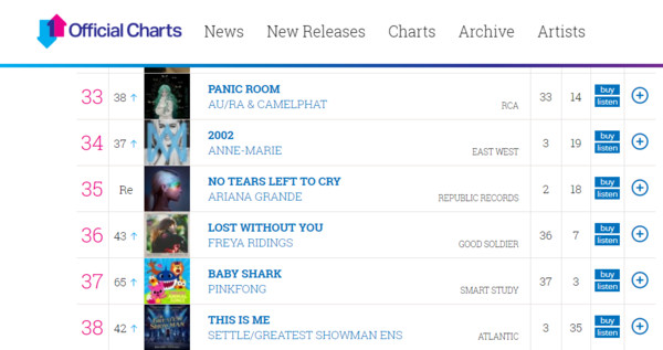 ▲▼《Baby Shark》以第37名的成績進入英國單曲榜。（圖／翻攝自The Official UK Charts Company官網）