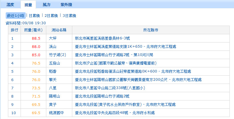 ▲▼快訊／北部「強降雨區」曝光！累積雨量上升中　警報持續發布。（圖／翻攝鄭明典臉書、氣象局）