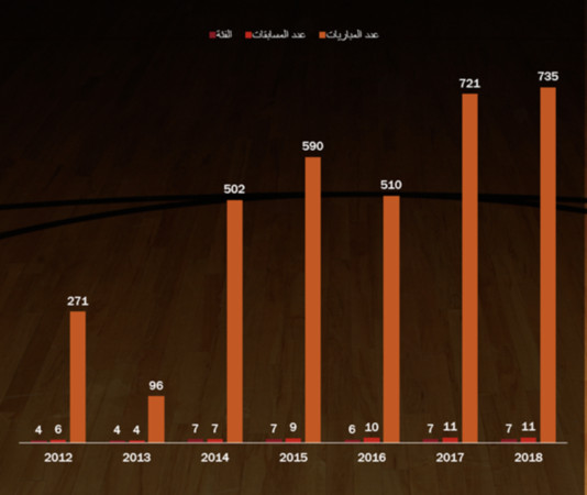 ▲敘利亞自2012年至2018年內部聯賽數量不斷成長。（圖／截自國際籃協官網）