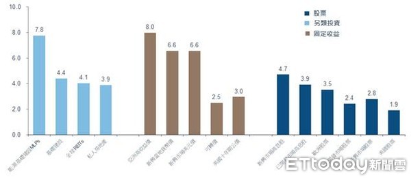 ▲▼富達投信團隊；各資產類別到期殖利率(%)。（圖／業者提供）