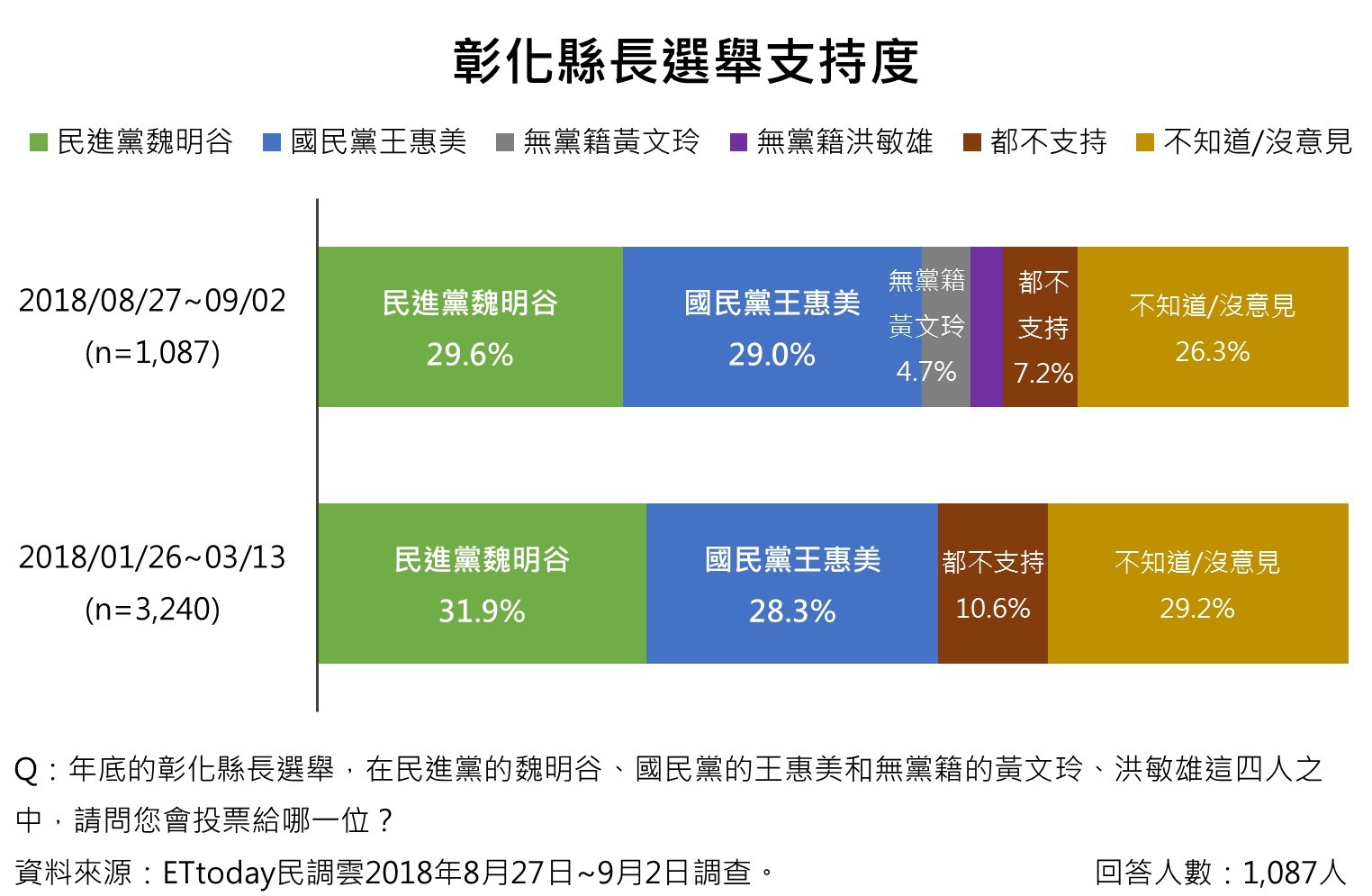 ▲彰化縣長選舉支持度。（圖／ETtoday）